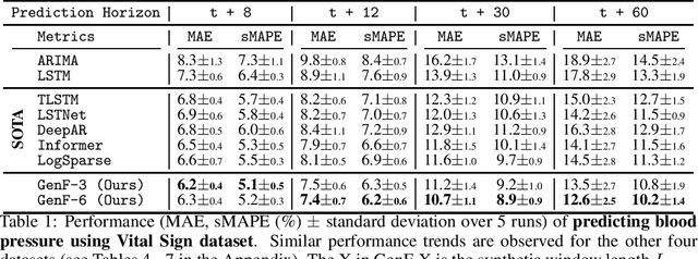 Figure 2 for Towards Better Long-range Time Series Forecasting using Generative Forecasting