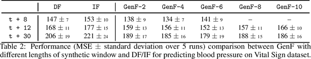 Figure 4 for Towards Better Long-range Time Series Forecasting using Generative Forecasting