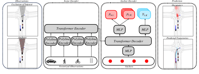 Figure 2 for Scene Informer: Anchor-based Occlusion Inference and Trajectory Prediction in Partially Observable Environments