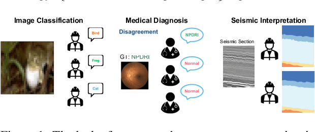 Figure 1 for Perceptual Quality-based Model Training under Annotator Label Uncertainty