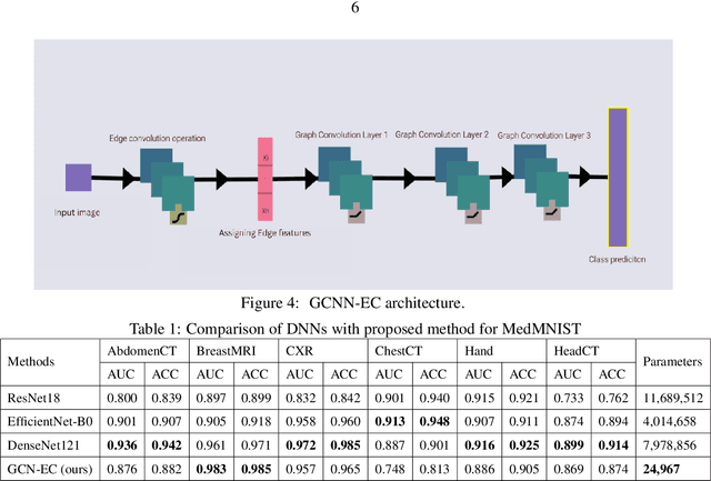Figure 2 for Compact & Capable: Harnessing Graph Neural Networks and Edge Convolution for Medical Image Classification