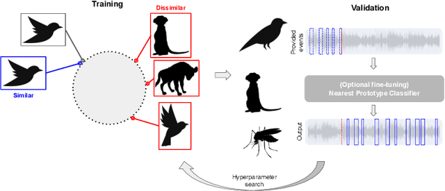 Figure 1 for Regularized Contrastive Pre-training for Few-shot Bioacoustic Sound Detection