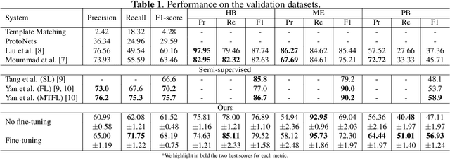 Figure 2 for Regularized Contrastive Pre-training for Few-shot Bioacoustic Sound Detection
