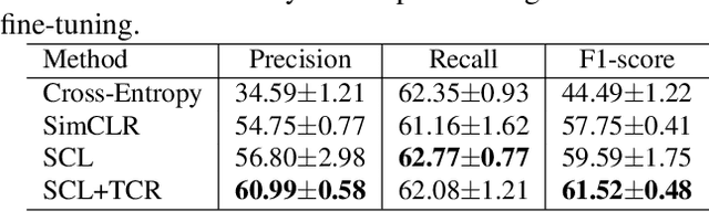 Figure 3 for Regularized Contrastive Pre-training for Few-shot Bioacoustic Sound Detection