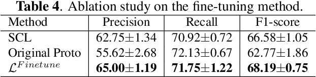 Figure 4 for Regularized Contrastive Pre-training for Few-shot Bioacoustic Sound Detection