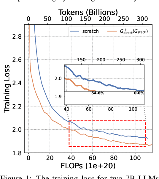 Figure 1 for Stacking Your Transformers: A Closer Look at Model Growth for Efficient LLM Pre-Training