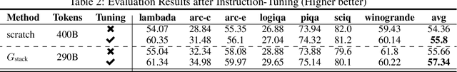 Figure 4 for Stacking Your Transformers: A Closer Look at Model Growth for Efficient LLM Pre-Training