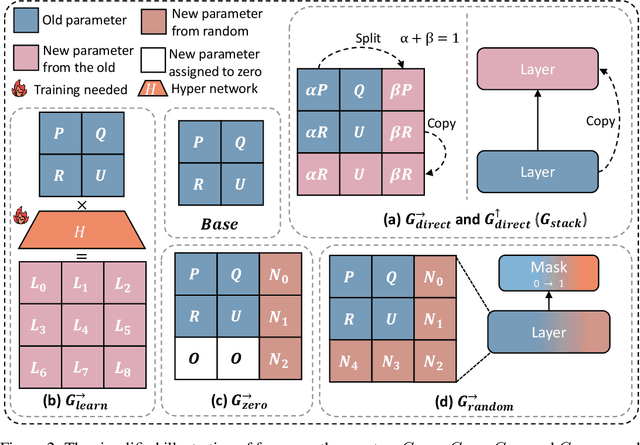 Figure 3 for Stacking Your Transformers: A Closer Look at Model Growth for Efficient LLM Pre-Training