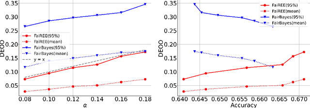Figure 1 for FaiREE: Fair Classification with Finite-Sample and Distribution-Free Guarantee