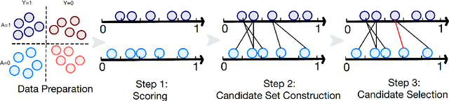 Figure 3 for FaiREE: Fair Classification with Finite-Sample and Distribution-Free Guarantee