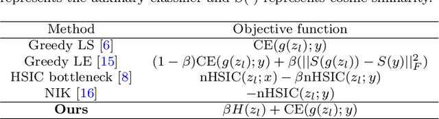 Figure 2 for Information-Theoretic Greedy Layer-wise Training for Traffic Sign Recognition
