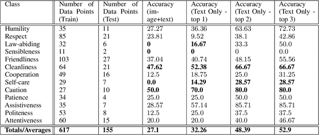 Figure 2 for Machine Learning Approaches for Principle Prediction in Naturally Occurring Stories
