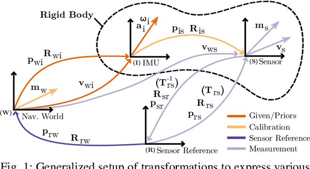 Figure 1 for Sensor Model Identification via Simultaneous Model Selection and State Variable Determination
