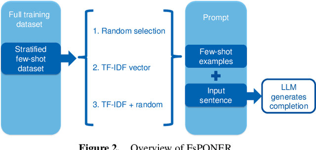 Figure 3 for FsPONER: Few-shot Prompt Optimization for Named Entity Recognition in Domain-specific Scenarios