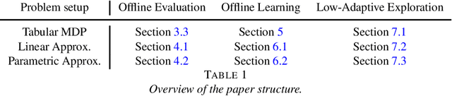 Figure 2 for On the Statistical Complexity for Offline and Low-Adaptive Reinforcement Learning with Structures