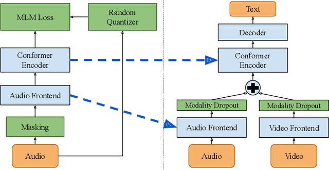 Figure 1 for Audio-visual fine-tuning of audio-only ASR models