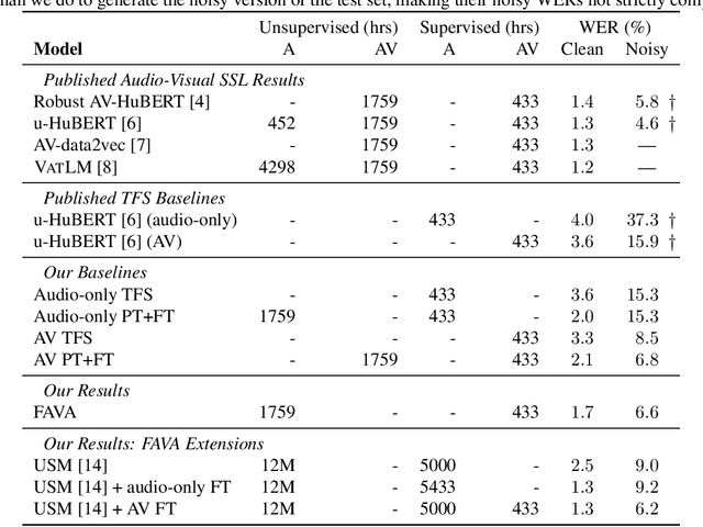 Figure 2 for Audio-visual fine-tuning of audio-only ASR models