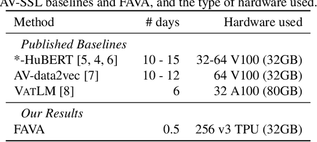Figure 3 for Audio-visual fine-tuning of audio-only ASR models
