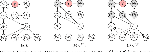 Figure 1 for Local Markov Equivalence and Local Causal Discovery for Identifying Controlled Direct Effects