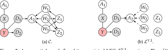 Figure 2 for Local Markov Equivalence and Local Causal Discovery for Identifying Controlled Direct Effects