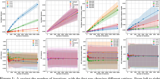 Figure 1 for Stability and Generalization of the Decentralized Stochastic Gradient Descent Ascent Algorithm