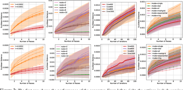 Figure 2 for Stability and Generalization of the Decentralized Stochastic Gradient Descent Ascent Algorithm