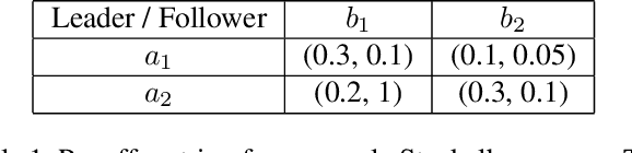 Figure 1 for Decentralized Online Learning in General-Sum Stackelberg Games