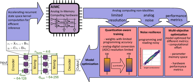 Figure 1 for QS4D: Quantization-aware training for efficient hardware deployment of structured state-space sequential models