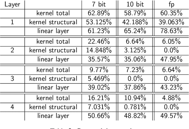 Figure 4 for QS4D: Quantization-aware training for efficient hardware deployment of structured state-space sequential models