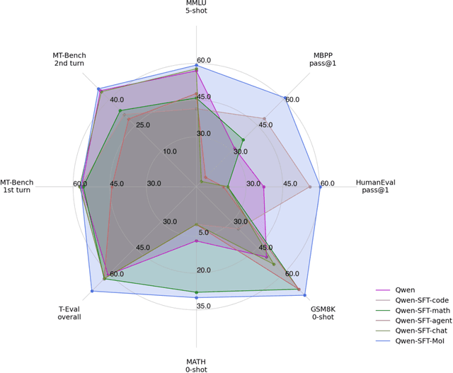 Figure 1 for Mixture-of-Instructions: Comprehensive Alignment of a Large Language Model through the Mixture of Diverse System Prompting Instructions