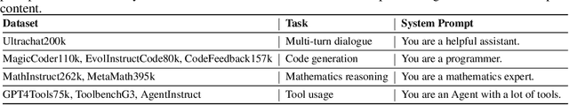Figure 2 for Mixture-of-Instructions: Comprehensive Alignment of a Large Language Model through the Mixture of Diverse System Prompting Instructions