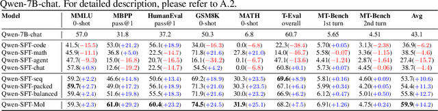 Figure 4 for Mixture-of-Instructions: Comprehensive Alignment of a Large Language Model through the Mixture of Diverse System Prompting Instructions