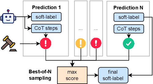 Figure 1 for BoN Appetit Team at LeWiDi-2025: Best-of-N Test-time Scaling Can Not Stomach Annotation Disagreements (Yet)