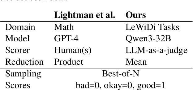Figure 3 for BoN Appetit Team at LeWiDi-2025: Best-of-N Test-time Scaling Can Not Stomach Annotation Disagreements (Yet)