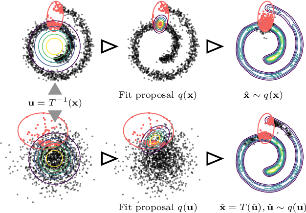Figure 1 for Enhanced Importance Sampling through Latent Space Exploration in Normalizing Flows