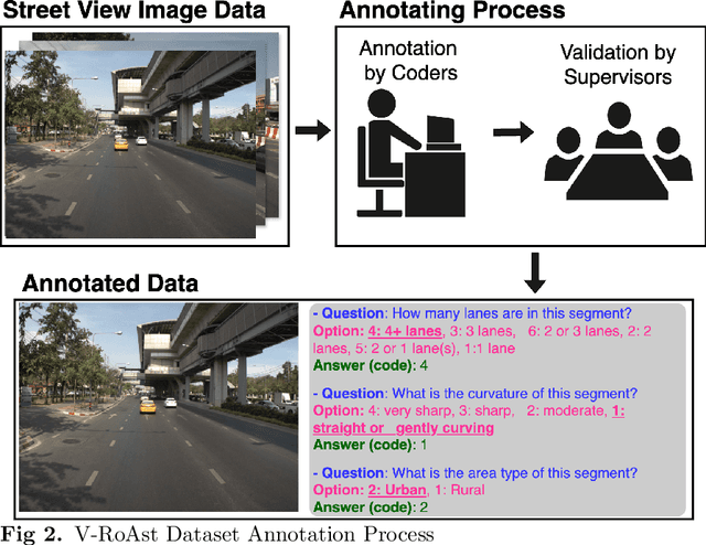 Figure 3 for V-RoAst: A New Dataset for Visual Road Assessment