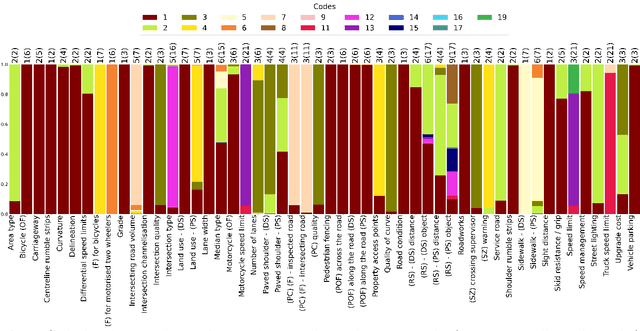 Figure 4 for V-RoAst: A New Dataset for Visual Road Assessment