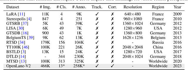 Figure 1 for Road Genome: A Topology Reasoning Benchmark for Scene Understanding in Autonomous Driving