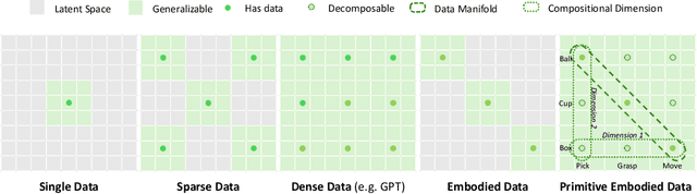 Figure 1 for Learning Primitive Embodied World Models: Towards Scalable Robotic Learning