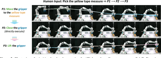 Figure 3 for Learning Primitive Embodied World Models: Towards Scalable Robotic Learning