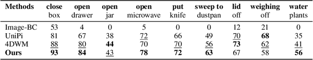 Figure 2 for Learning Primitive Embodied World Models: Towards Scalable Robotic Learning