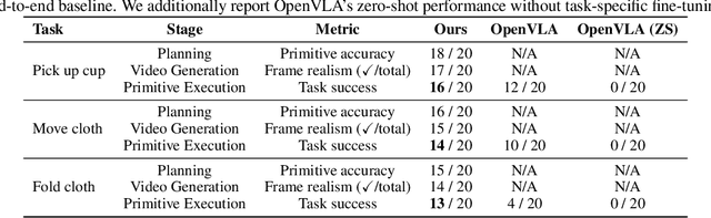 Figure 4 for Learning Primitive Embodied World Models: Towards Scalable Robotic Learning