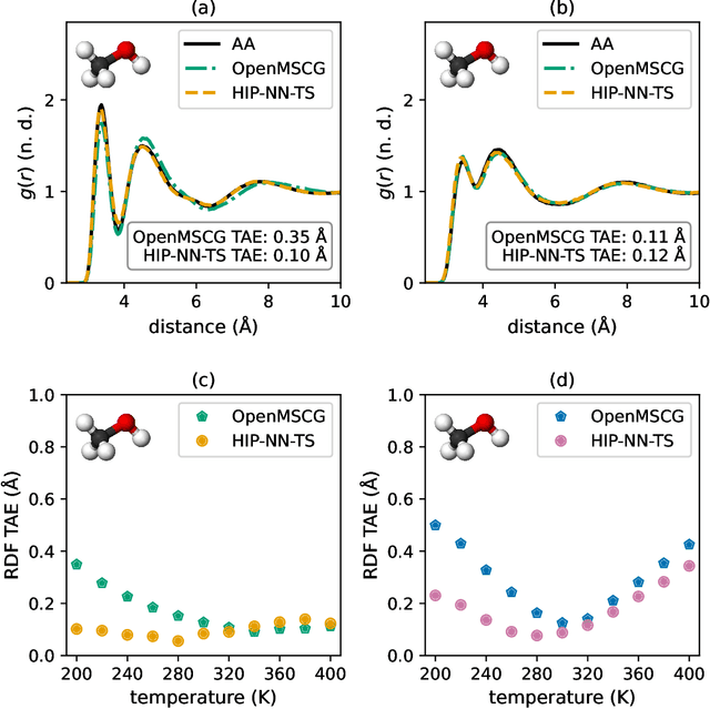 Figure 3 for Thermodynamic Transferability in Coarse-Grained Force Fields using Graph Neural Networks