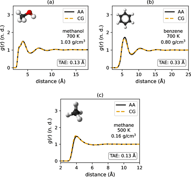 Figure 4 for Thermodynamic Transferability in Coarse-Grained Force Fields using Graph Neural Networks