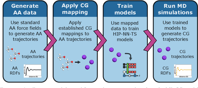 Figure 1 for Thermodynamic Transferability in Coarse-Grained Force Fields using Graph Neural Networks