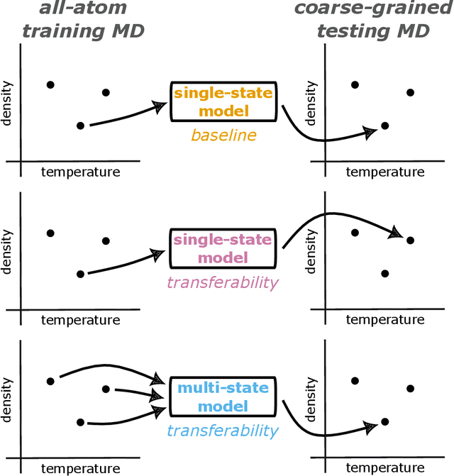 Figure 2 for Thermodynamic Transferability in Coarse-Grained Force Fields using Graph Neural Networks