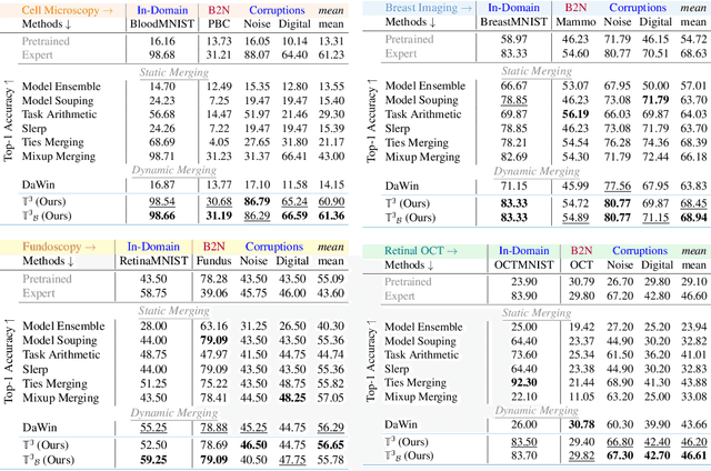 Figure 4 for T3: Test-Time Model Merging in VLMs for Zero-Shot Medical Imaging Analysis