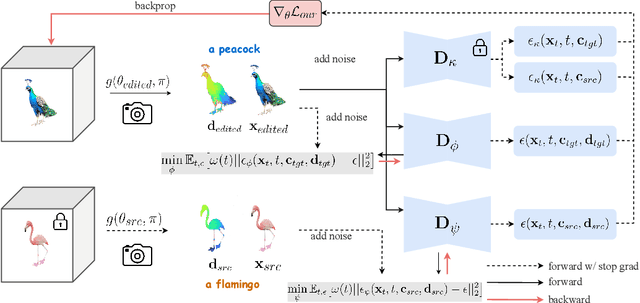 Figure 3 for Preserving Identity with Variational Score for General-purpose 3D Editing