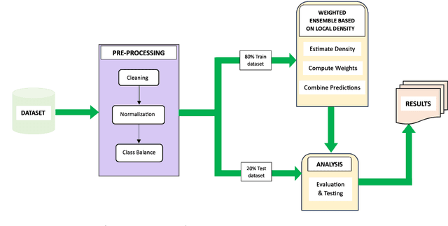 Figure 3 for Optimizing Fire Safety: Reducing False Alarms Using Advanced Machine Learning Techniques
