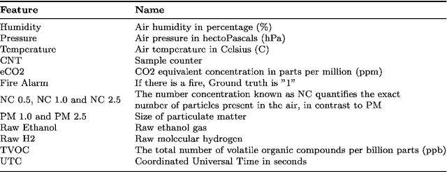 Figure 2 for Optimizing Fire Safety: Reducing False Alarms Using Advanced Machine Learning Techniques